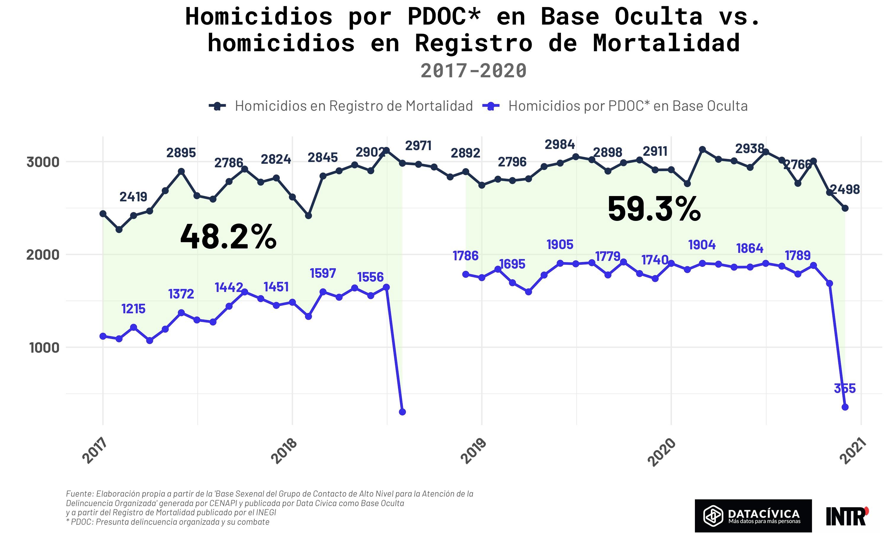 Gráfica con la evolución de homicidios en la base oculta de 2017 a 2020, en comparación con el Registro de Mortalidad del INEGI. Durante el periodo correspondiente a la presidencia de Peña Nieto los homicidios en la base oculta representaron 48.2% del total, y con López Obrador subieron a 59.3%